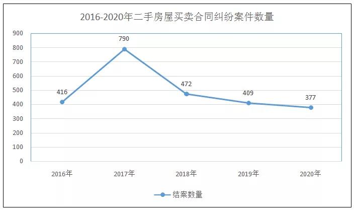 2016-2020年二手房买卖合同纠纷案件审判白皮书｜至正研究 - 第3张图片