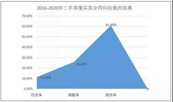 2016-2020年二手房买卖合同纠纷案件审判白皮书｜至正研究 - 第4张图片