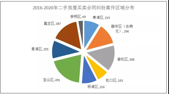 2016-2020年二手房买卖合同纠纷案件审判白皮书｜至正研究 - 第5张图片