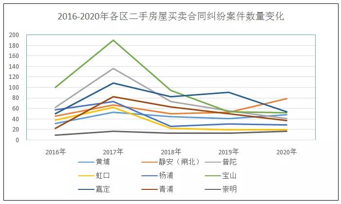 2016-2020年二手房买卖合同纠纷案件审判白皮书｜至正研究 - 第6张图片