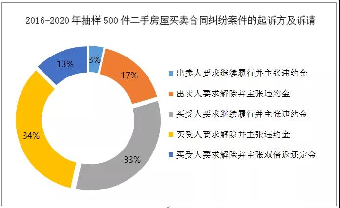 2016-2020年二手房买卖合同纠纷案件审判白皮书｜至正研究 - 第7张图片