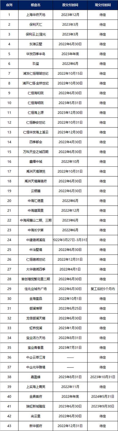 上海烂尾楼名单截止2022.8.28日 - 第2张图片