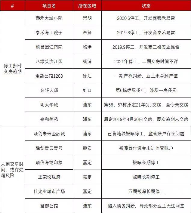 上海烂尾楼名单截止2022.8.28日 - 第1张图片