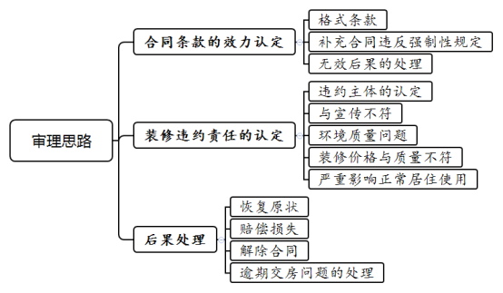 商品房买卖合同装修质量纠纷案件的审理思路和裁判要点 - 第1张图片