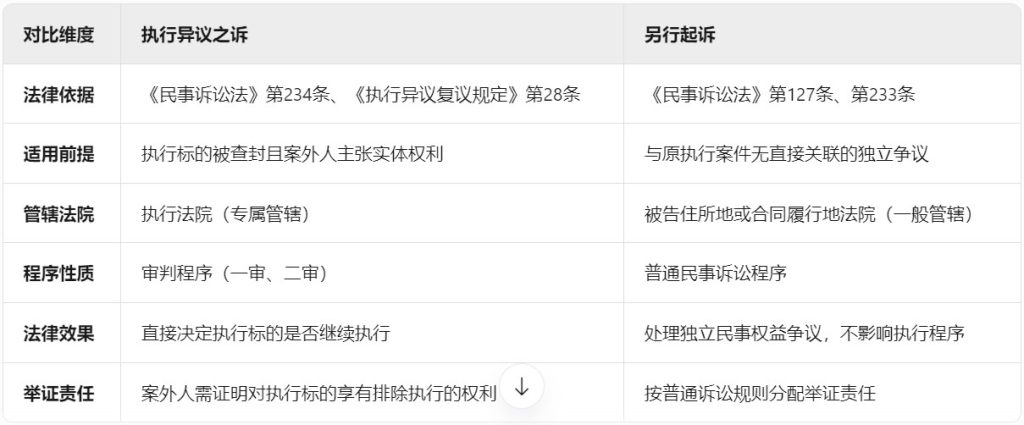 执行异议第134期：执行终本后提起执行异议之诉与另行起诉的对比 - 第1张图片